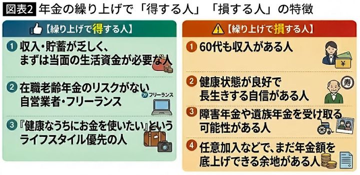 【図表】年金の繰り上げで「得する人」「損する人」の特徴