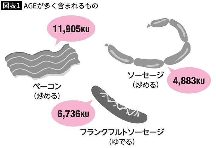 【図表1】AGEが多く含まれるもの