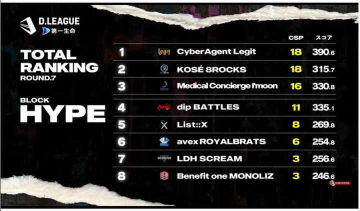 画像: D.LEAGUE BLOCKHYPE ROUND7 順位表