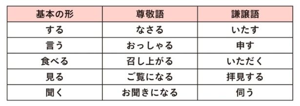 相手を立てる「尊敬語」と自分を控えめに表現する「謙譲語」を比べてみよう 出典：『令和版 新社会人が本当に知りたいビジネスマナー大全』