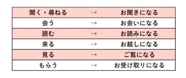 尊敬語の一例 出典：『令和版 新社会人が本当に知りたいビジネスマナー大全』