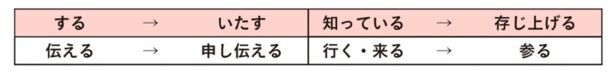 「参る・申す」型の謙譲語の一例 出典：『令和版 新社会人が本当に知りたいビジネスマナー大全』