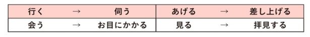 「伺う・申し上げる」型の謙譲語の一例 出典：『令和版 新社会人が本当に知りたいビジネスマナー大全』