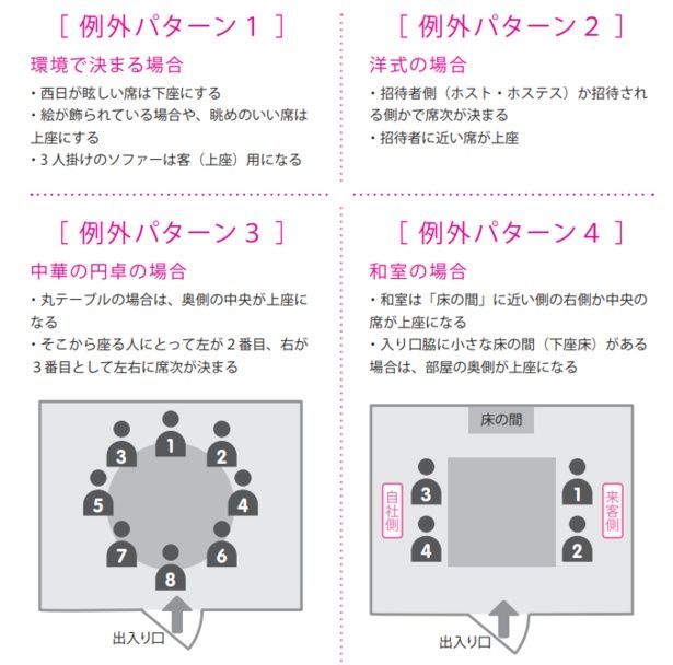 とりわけ眺めのいい席がある場合や、和室、中華円卓での会食などでは例外があるので注意 出典：『令和版 新社会人が本当に知りたいビジネスマナー大全』