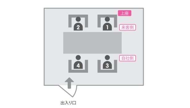 入り口から遠く、部屋の奥の席ほど上座になるのが基本のマナー(数字が小さいほど席次が高い) 出典：『令和版 新社会人が本当に知りたいビジネスマナー大全』