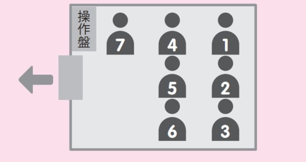エレベーターの場合、操作盤の前が下座、入り口から見て左奥が上座になる 出典：『令和版 新社会人が本当に知りたいビジネスマナー大全』