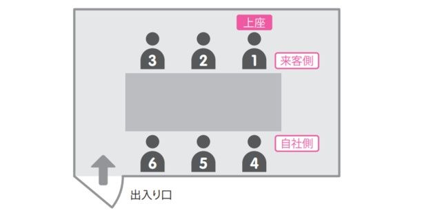 来客対応や客先訪問の場合には、訪問する側が上座となる 出典：『令和版 新社会人が本当に知りたいビジネスマナー大全』