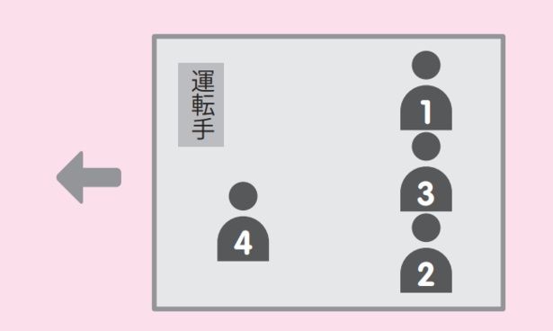 タクシーの場合、運転席の後ろが上座、助手席の横が下座となる。 出典：『令和版 新社会人が本当に知りたいビジネスマナー大全』