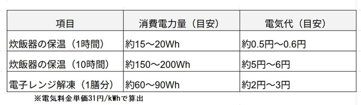 「保温」と「冷凍→電子レンジ加熱」の電気代比較