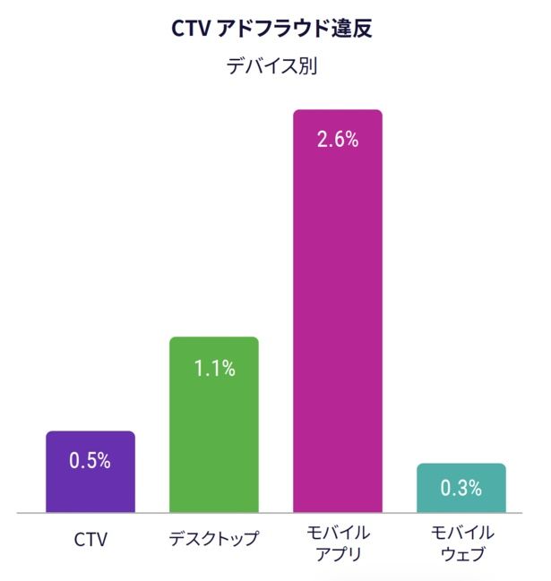 CTVにおけるアドフラウド違反のデバイス別の割合 ※「DoubleVerify」グローバルインサイトレポートより引用
