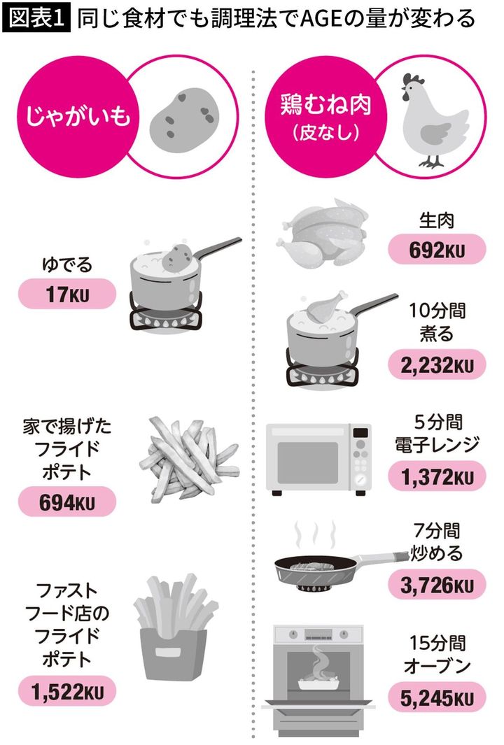 【図表1】同じ食材でも調理法でAGEの量が変わる