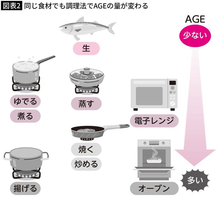 【図表2】同じ食材でも調理法でAGEの量が変わる