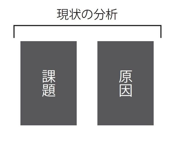 前半のスライドで、現状の分析を行う 出典：『令和版 新社会人が本当に知りたいビジネスマナー大全』