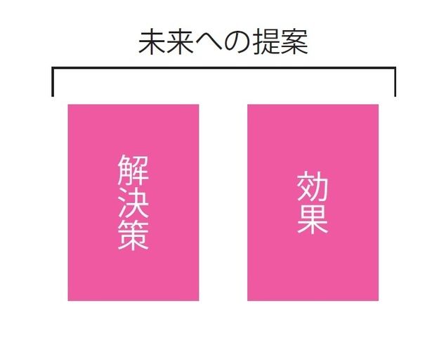 現状を踏まえたところで、後半のスライドでは未来への提案を行う 出典：『令和版 新社会人が本当に知りたいビジネスマナー大全』