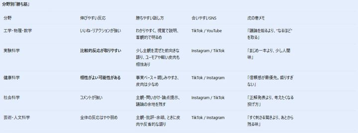 どの分野がどのプラットフォームに有利でどんな話し方がいいのか