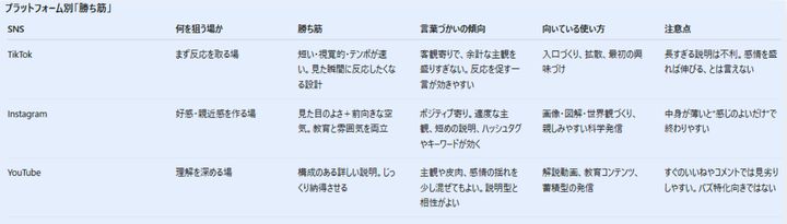 プラットフォームごとに好まれる科学系動画の特徴