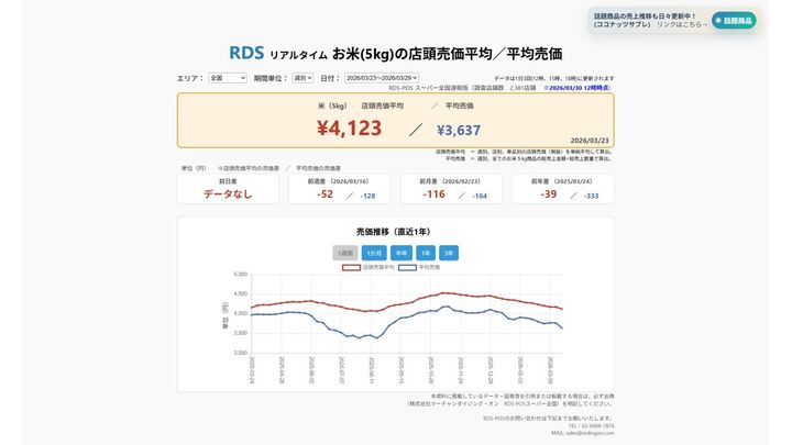2026年3月23日～3月29日 お米5kgの店頭売価平均／平均売価 ※2026/3/30 12時時点（画像出典：株式会社マーチャンダイジング・オン RDS-POSスーパー全国）