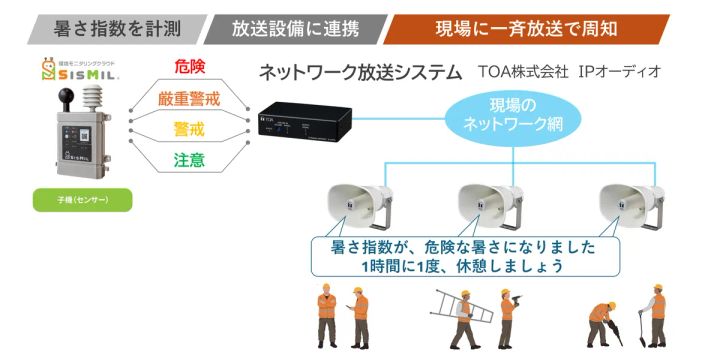 SisMil音声放送連携オプションの施設運用