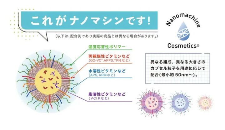 ナノマシン製剤による有効成分の細胞への浸透効果