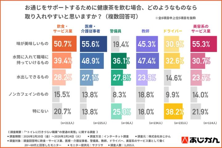 食物繊維摂取とごぼう由来健康食品の重要性を示す