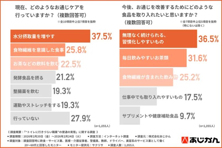 現場労働者の便通改善への意識と健康課題の統計グラフ