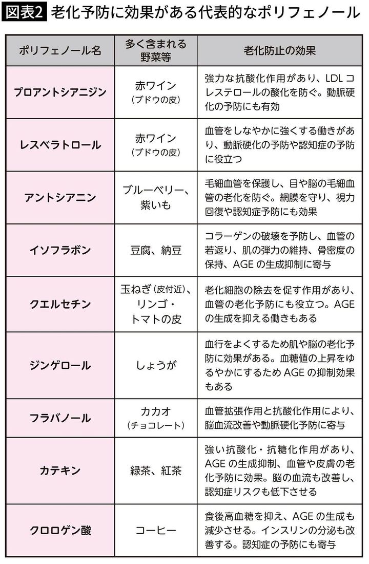 【図表2】老化予防に効果がある代表的なポリフェノール