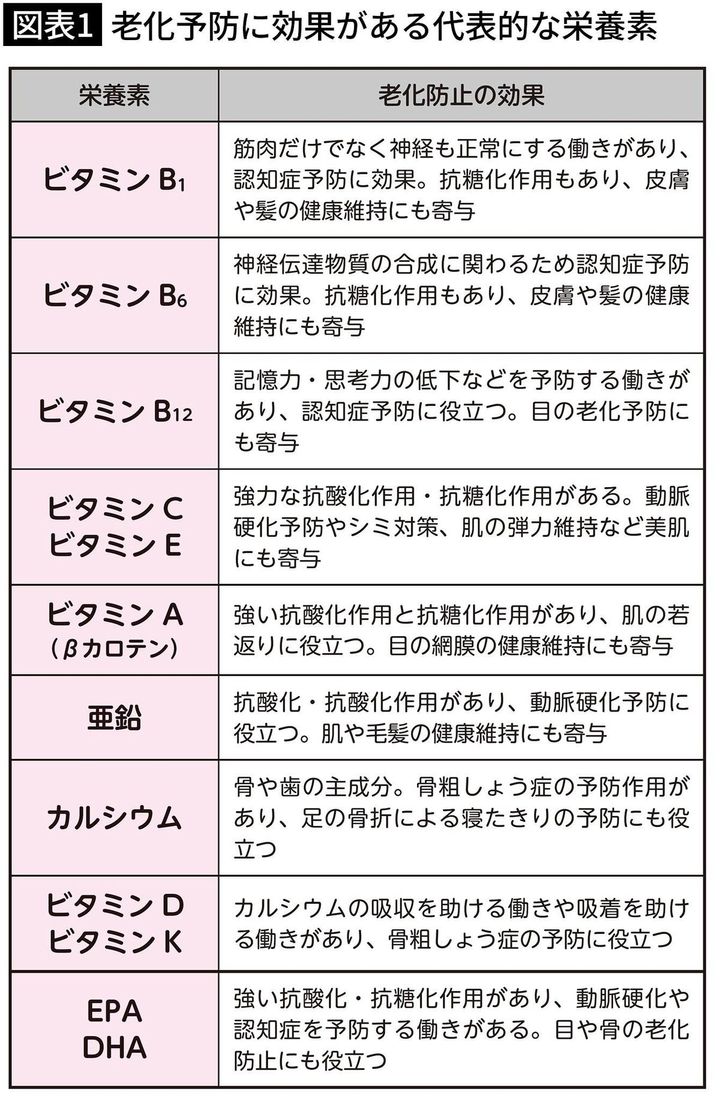 【図表1】老化予防に効果がある代表的な栄養素