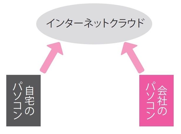 自社のサーバーではなく、外部のクラウドサービスにデスクトップを設置。こちらの手法も端末を選ばず作業が可能 出典：『令和版 新社会人が本当に知りたいビジネスマナー大全』