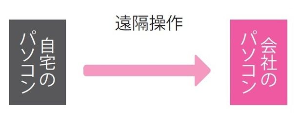 会社のパソコンを、自宅から遠隔で操作する 出典：『令和版 新社会人が本当に知りたいビジネスマナー大全』