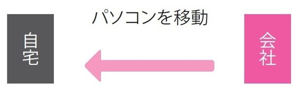 パソコンを持ち歩くことになるため、紛失や情報漏洩の対策は必須 出典：『令和版 新社会人が本当に知りたいビジネスマナー大全』
