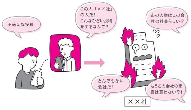 プライベートなアカウントであっても、投稿内容によっては会社全体に影響を及ぼす可能性がある 出典：『令和版 新社会人が本当に知りたいビジネスマナー大全』
