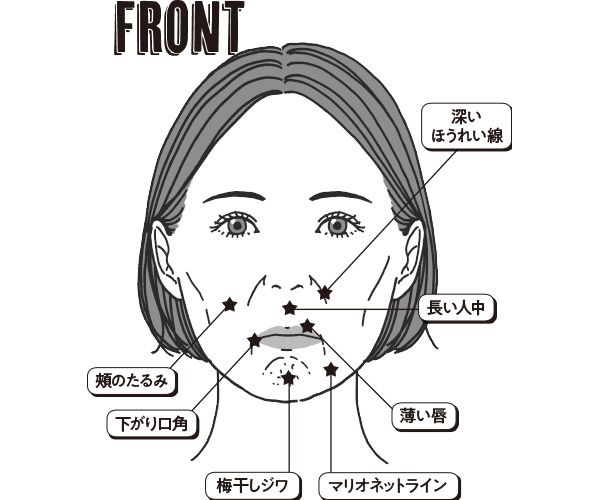 FRONT 深いほうれい線 長い人中 頰のたるみ 薄い唇 下がり口角 梅干しジワ マリオネットライン