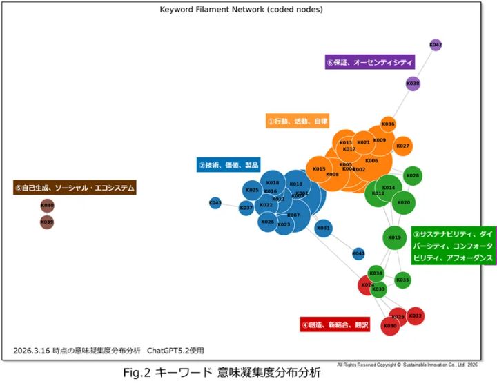 フィラメント構造と空白領域の新結合を示す図