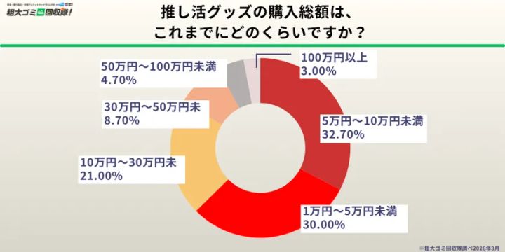 粗大ゴミ回収隊による推し活グッズ処分アンケート調査