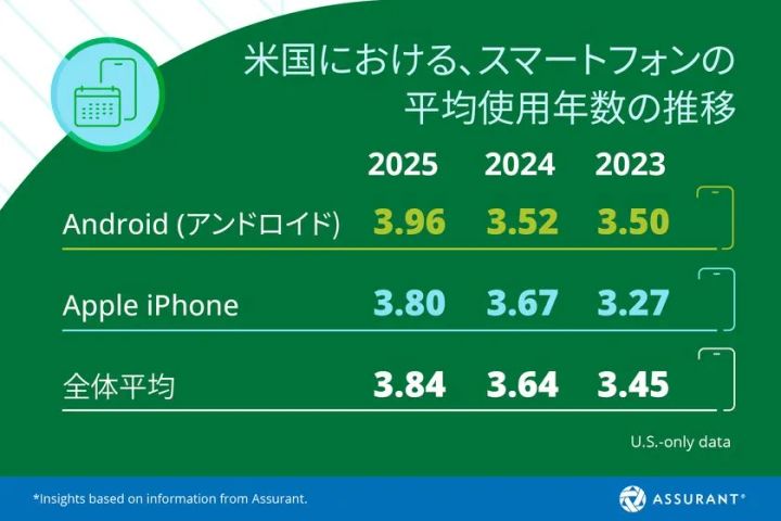 スマートフォン下取り・アップグレード市場の統計データ