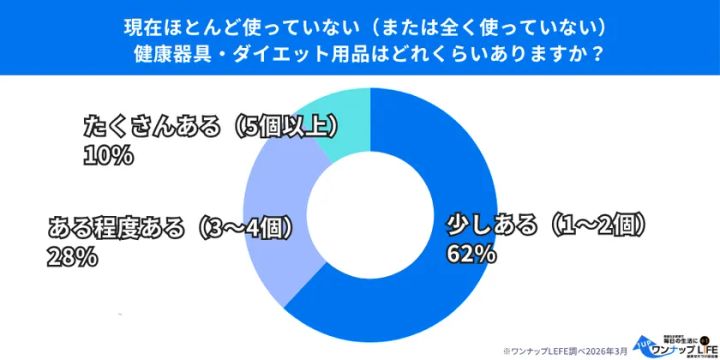 健康器具・ダイエット用品の使用実態調査メインビジュアル