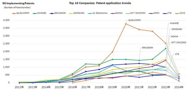 5G-SEP保有企業ランキングと規格整合率