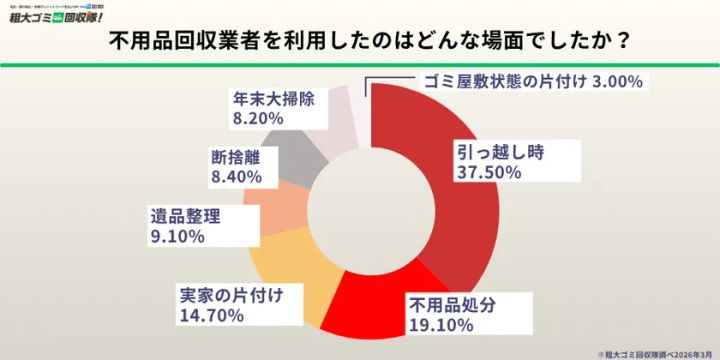 業者を呼んだ場面・決定的な理由・処分量・満足度など