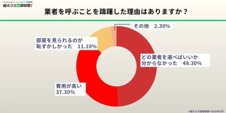 粗大ゴミ回収隊による300人対象の調査概要