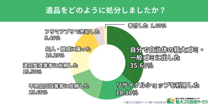遺品整理経験者200人