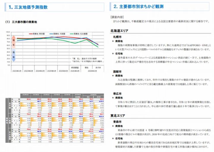 三友地価予測指数（2026年3月調査）のメインビジュアル
