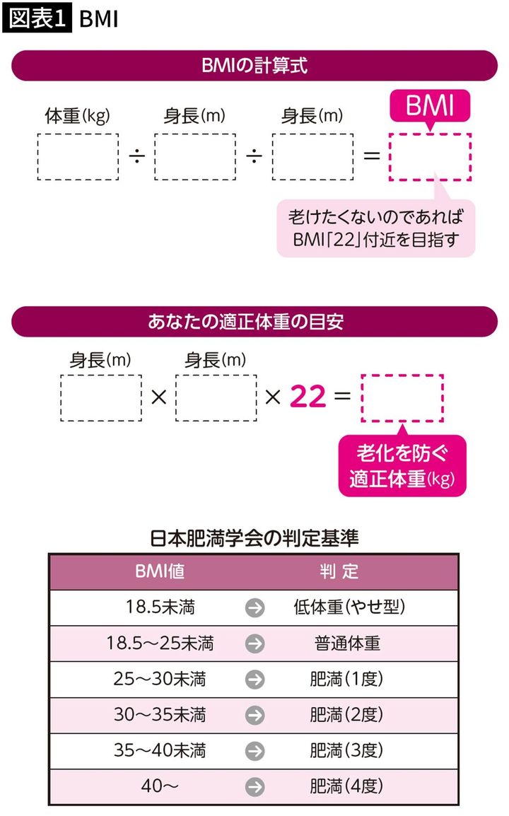 【図表1】BMI
