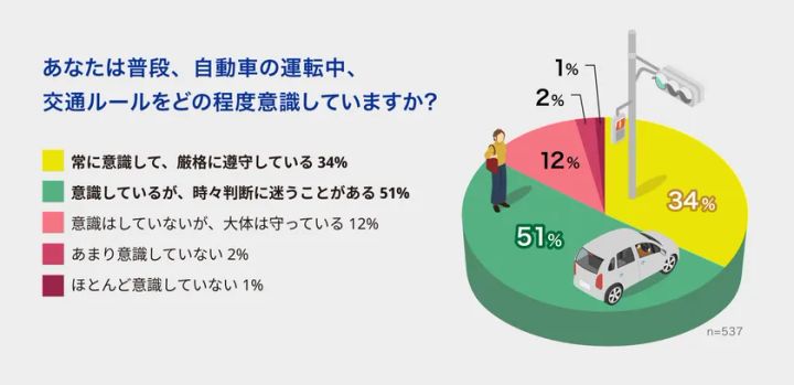 認知度が低かった交通ルールランキング