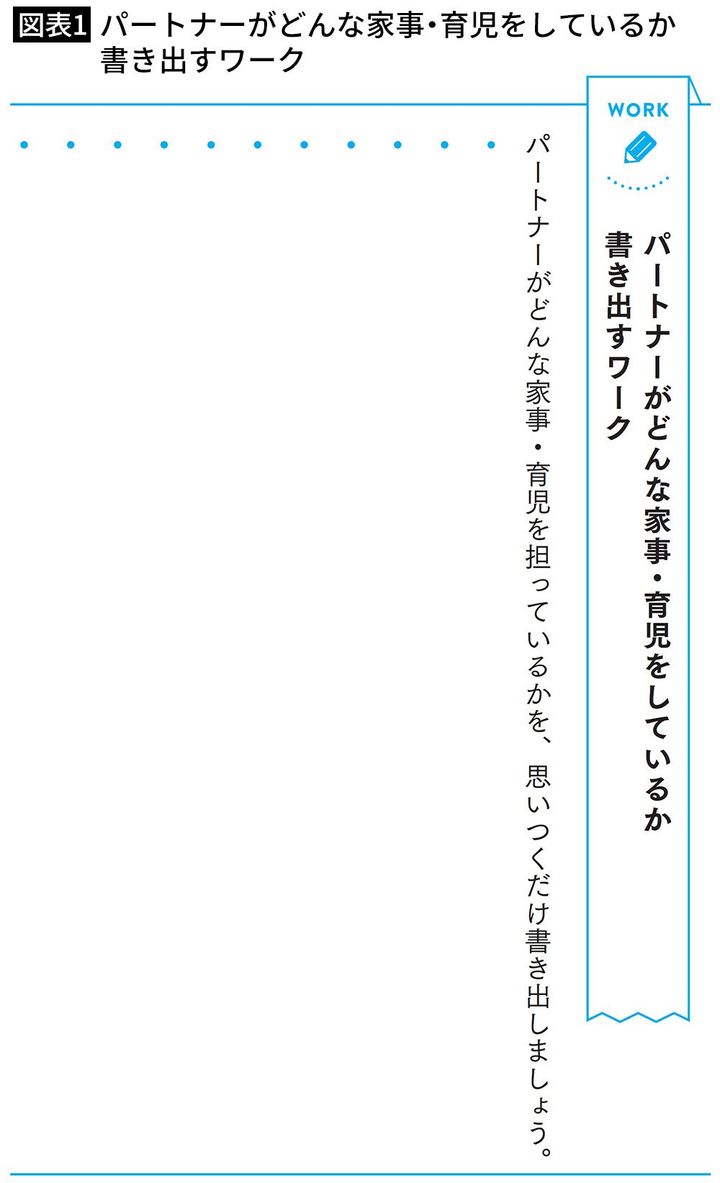 【図表1】パートナーがどんな家事・育児をしているか書き出すワーク