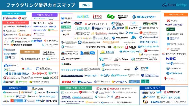 FundBridgeが公開したファクタリング業界カオスマップ
