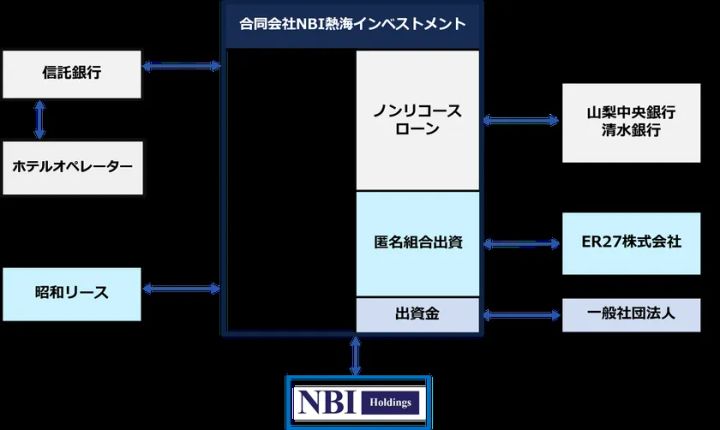 熱海さんがの価値向上と運用スキームの説明図
