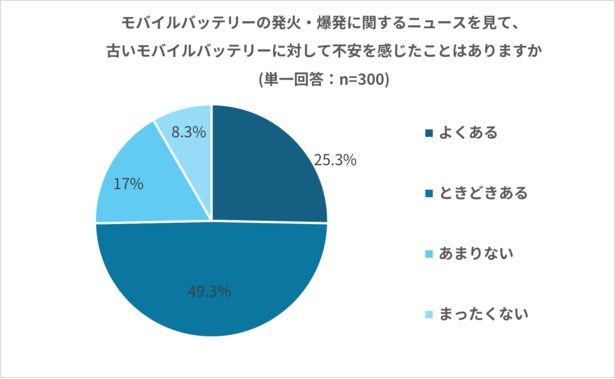 【画像】回答者の7割以上が増加するモバイルバッテリーの発火ニュースに不安を覚えている
