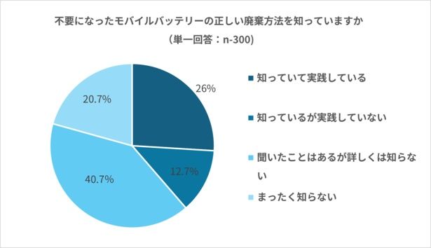 約6割が「正しい捨て方を知らない」と回答