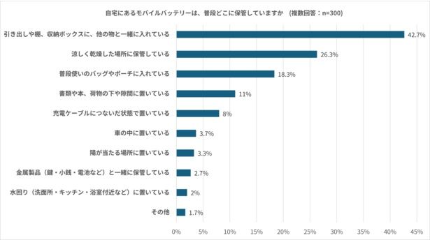 正しい保管方法「涼しく乾燥した場所に保管している」と答えた人はわずか26.3%