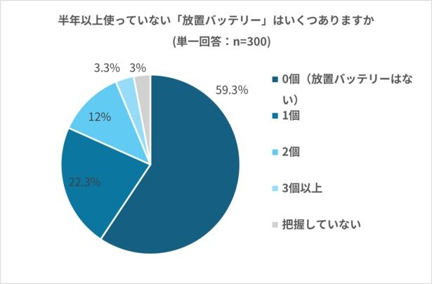 モバイルバッテリー保有者の“放置バッテリー”所有率は約4割！